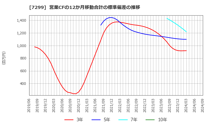 7299 フジオーゼックス(株): 営業CFの12か月移動合計の標準偏差の推移