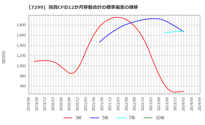 7299 フジオーゼックス(株): 投資CFの12か月移動合計の標準偏差の推移