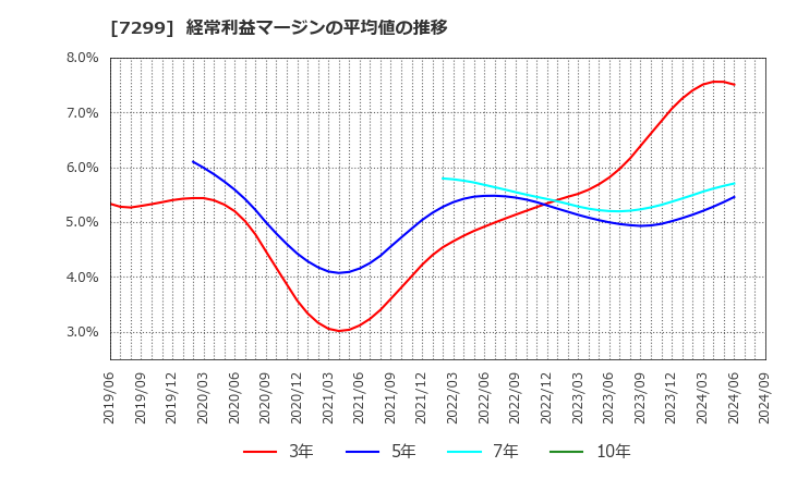 7299 フジオーゼックス(株): 経常利益マージンの平均値の推移