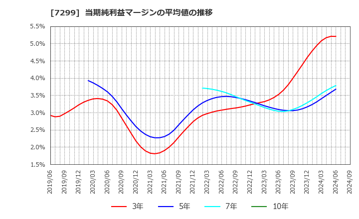 7299 フジオーゼックス(株): 当期純利益マージンの平均値の推移