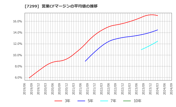 7299 フジオーゼックス(株): 営業CFマージンの平均値の推移