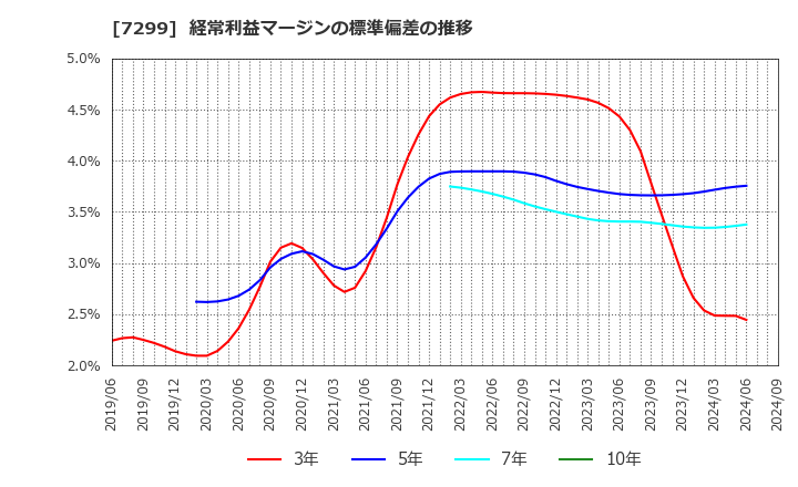 7299 フジオーゼックス(株): 経常利益マージンの標準偏差の推移