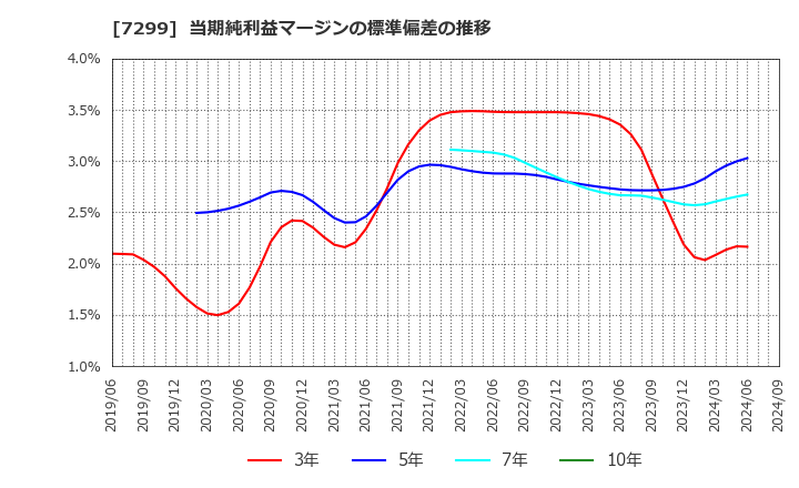 7299 フジオーゼックス(株): 当期純利益マージンの標準偏差の推移