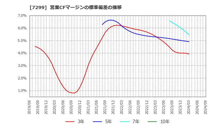 7299 フジオーゼックス(株): 営業CFマージンの標準偏差の推移