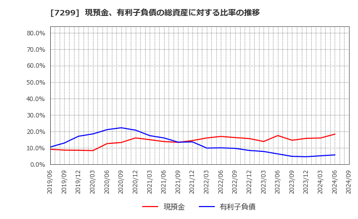 7299 フジオーゼックス(株): 現預金、有利子負債の総資産に対する比率の推移