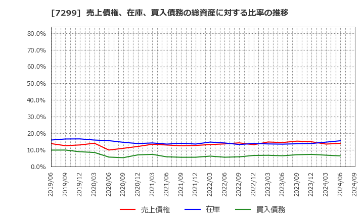 7299 フジオーゼックス(株): 売上債権、在庫、買入債務の総資産に対する比率の推移