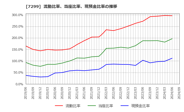 7299 フジオーゼックス(株): 流動比率、当座比率、現預金比率の推移