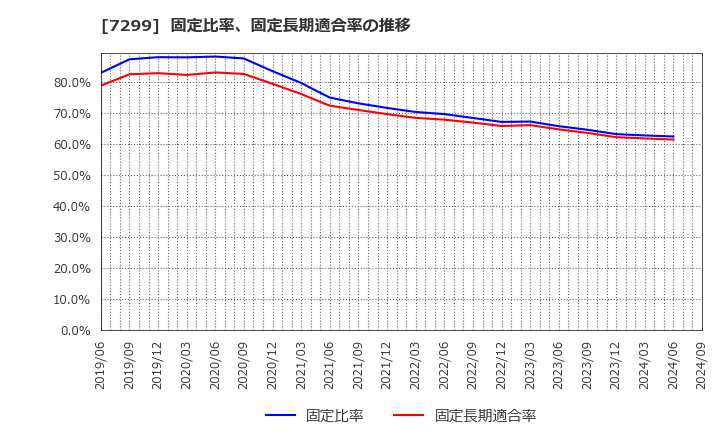 7299 フジオーゼックス(株): 固定比率、固定長期適合率の推移