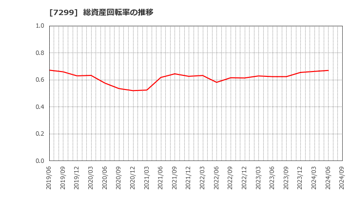 7299 フジオーゼックス(株): 総資産回転率の推移