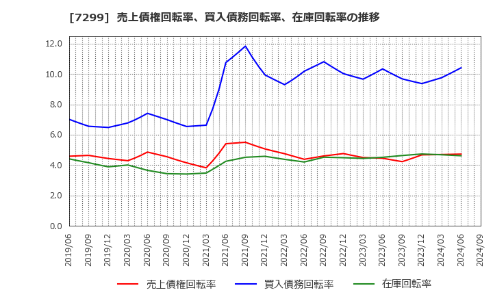 7299 フジオーゼックス(株): 売上債権回転率、買入債務回転率、在庫回転率の推移