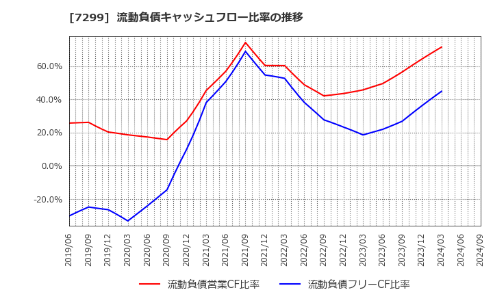 7299 フジオーゼックス(株): 流動負債キャッシュフロー比率の推移