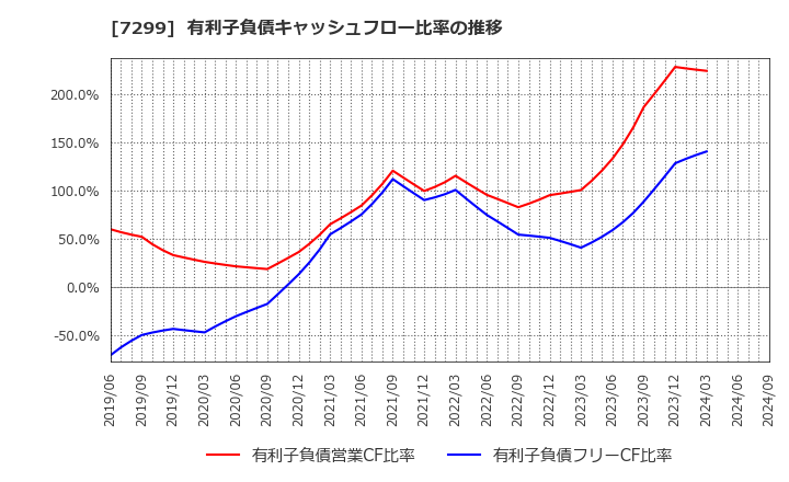 7299 フジオーゼックス(株): 有利子負債キャッシュフロー比率の推移