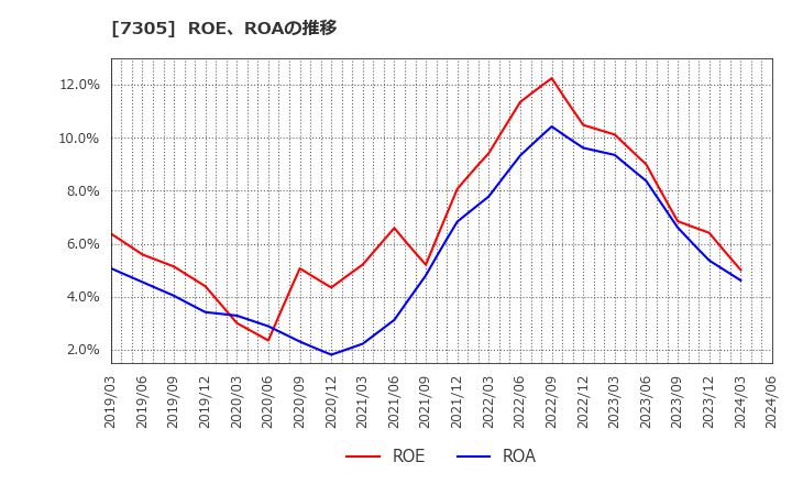 7305 新家工業(株): ROE、ROAの推移