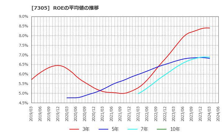 7305 新家工業(株): ROEの平均値の推移