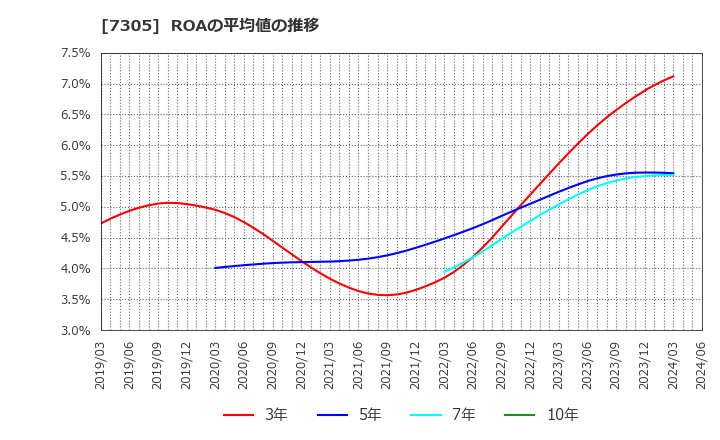 7305 新家工業(株): ROAの平均値の推移