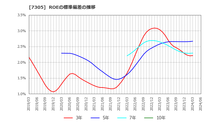 7305 新家工業(株): ROEの標準偏差の推移