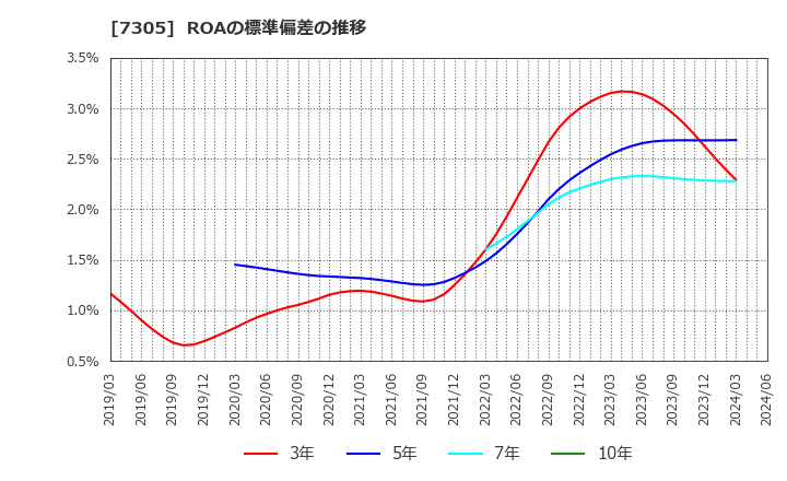 7305 新家工業(株): ROAの標準偏差の推移