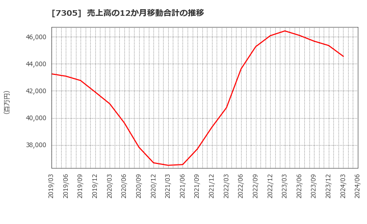 7305 新家工業(株): 売上高の12か月移動合計の推移