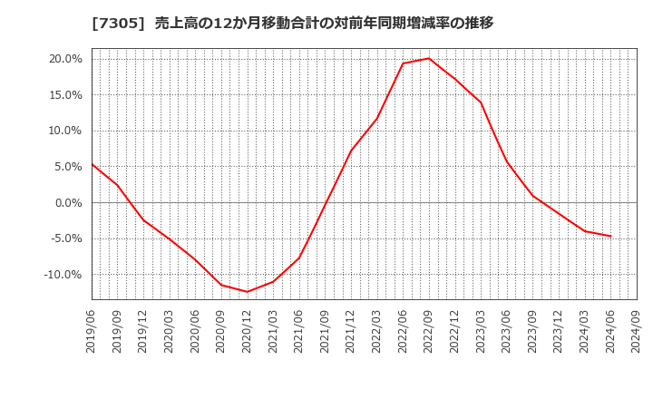 7305 新家工業(株): 売上高の12か月移動合計の対前年同期増減率の推移