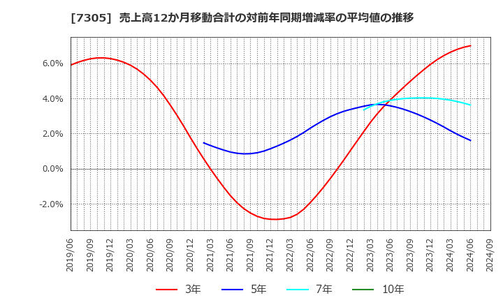 7305 新家工業(株): 売上高12か月移動合計の対前年同期増減率の平均値の推移