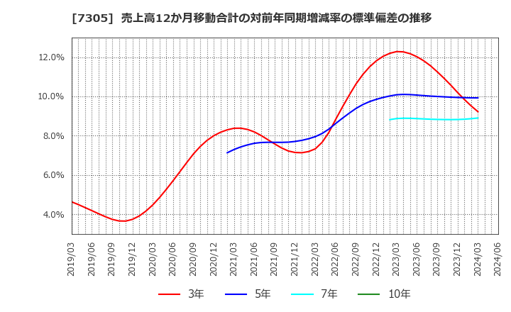 7305 新家工業(株): 売上高12か月移動合計の対前年同期増減率の標準偏差の推移