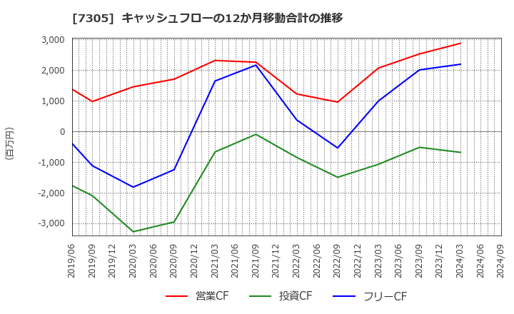 7305 新家工業(株): キャッシュフローの12か月移動合計の推移