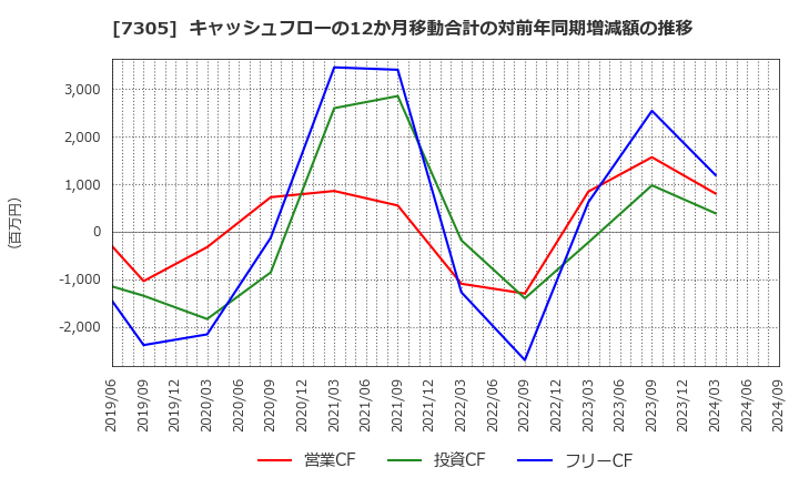 7305 新家工業(株): キャッシュフローの12か月移動合計の対前年同期増減額の推移