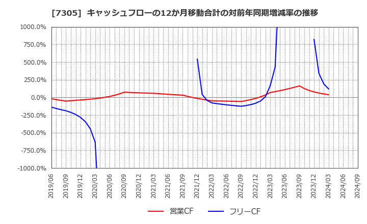 7305 新家工業(株): キャッシュフローの12か月移動合計の対前年同期増減率の推移