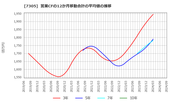 7305 新家工業(株): 営業CFの12か月移動合計の平均値の推移