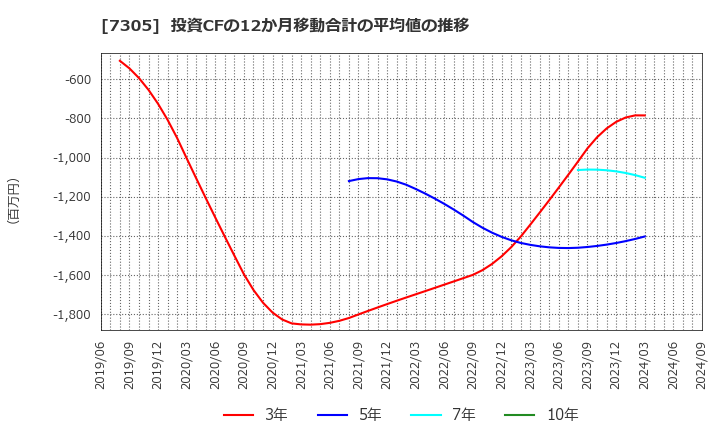 7305 新家工業(株): 投資CFの12か月移動合計の平均値の推移