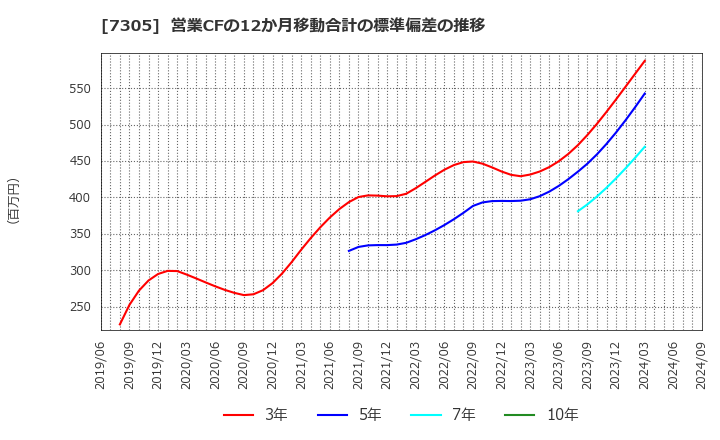 7305 新家工業(株): 営業CFの12か月移動合計の標準偏差の推移