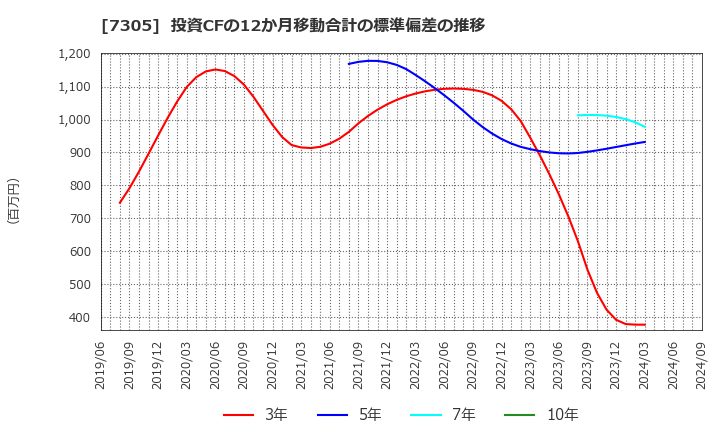 7305 新家工業(株): 投資CFの12か月移動合計の標準偏差の推移