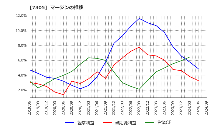 7305 新家工業(株): マージンの推移