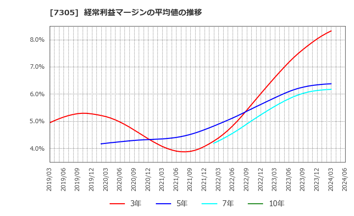7305 新家工業(株): 経常利益マージンの平均値の推移