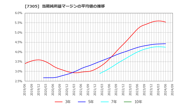 7305 新家工業(株): 当期純利益マージンの平均値の推移