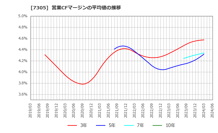 7305 新家工業(株): 営業CFマージンの平均値の推移