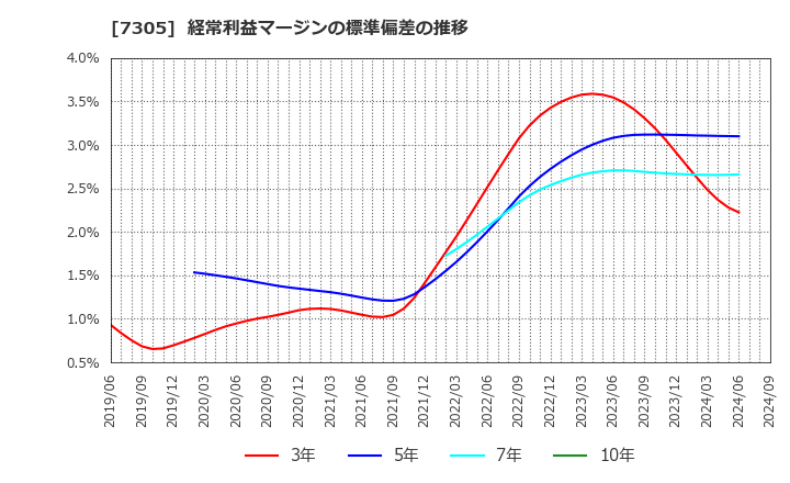 7305 新家工業(株): 経常利益マージンの標準偏差の推移