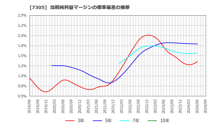 7305 新家工業(株): 当期純利益マージンの標準偏差の推移