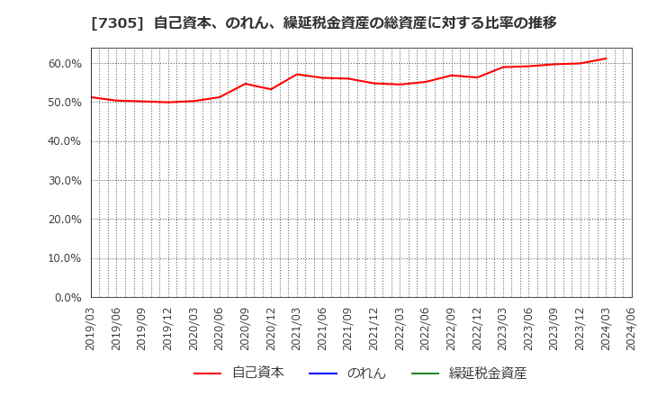 7305 新家工業(株): 自己資本、のれん、繰延税金資産の総資産に対する比率の推移