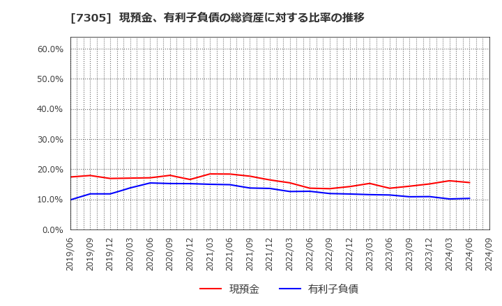 7305 新家工業(株): 現預金、有利子負債の総資産に対する比率の推移