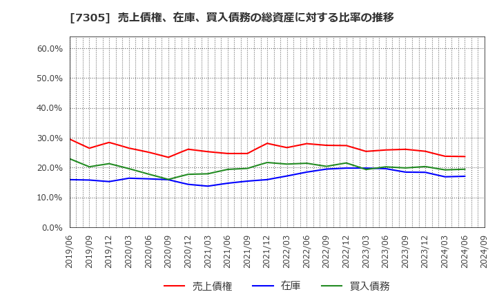 7305 新家工業(株): 売上債権、在庫、買入債務の総資産に対する比率の推移