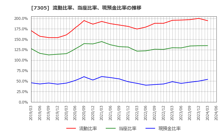 7305 新家工業(株): 流動比率、当座比率、現預金比率の推移