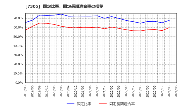 7305 新家工業(株): 固定比率、固定長期適合率の推移