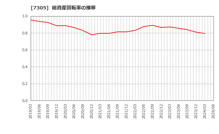 7305 新家工業(株): 総資産回転率の推移