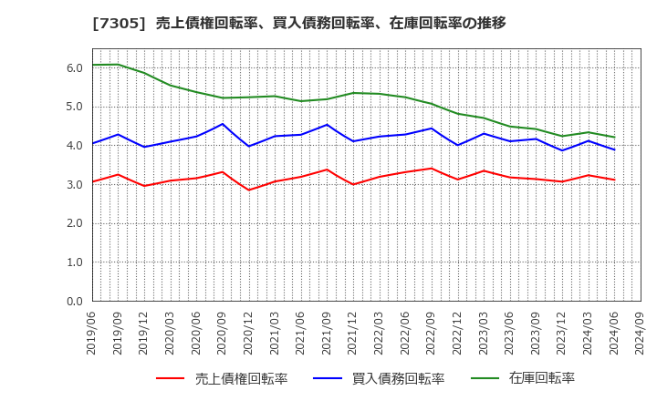 7305 新家工業(株): 売上債権回転率、買入債務回転率、在庫回転率の推移