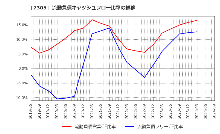 7305 新家工業(株): 流動負債キャッシュフロー比率の推移