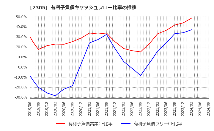 7305 新家工業(株): 有利子負債キャッシュフロー比率の推移