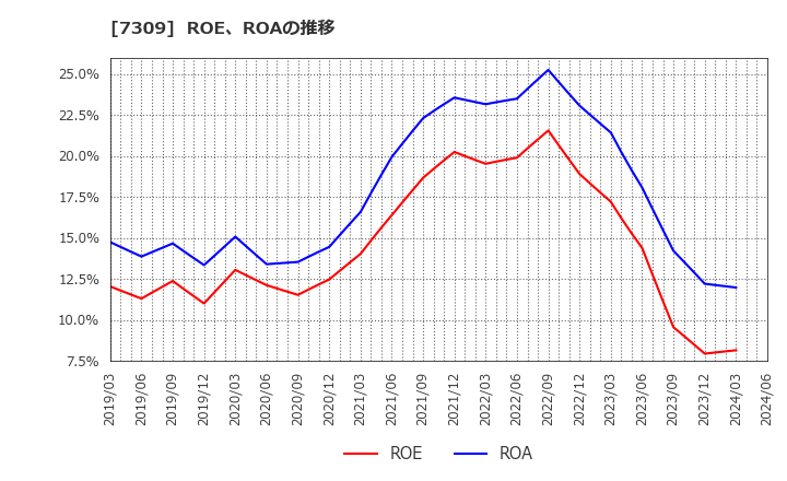 7309 (株)シマノ: ROE、ROAの推移