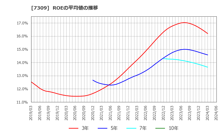 7309 (株)シマノ: ROEの平均値の推移