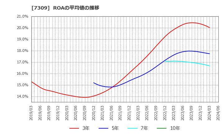 7309 (株)シマノ: ROAの平均値の推移